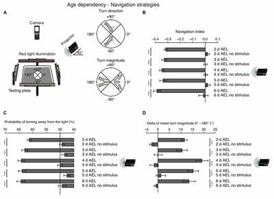 Age- and Wavelength-Dependency of Drosophila Larval Phototaxis and Behavioral Responses to Natural Lighting Conditions